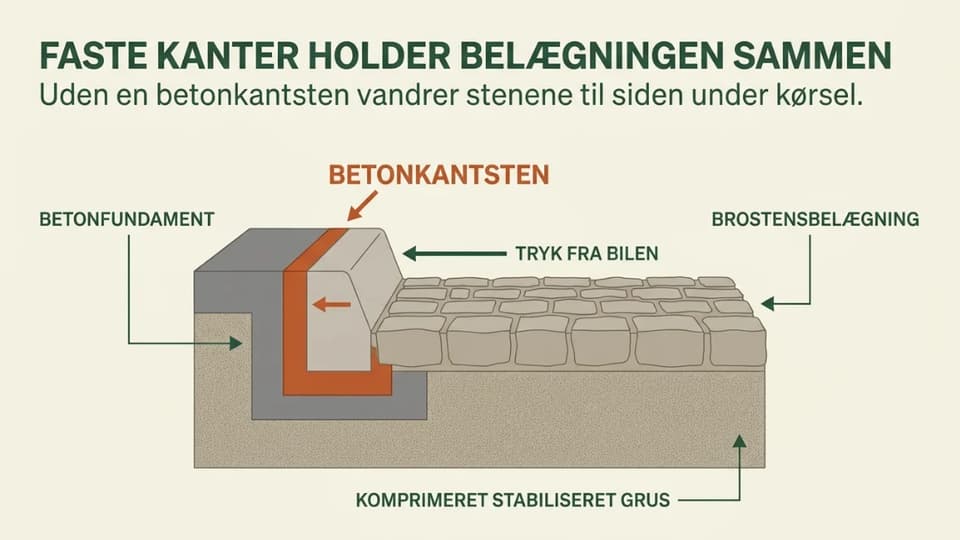 Kantsten støbt i beton langs siden af en belægning, set i tværsnit.