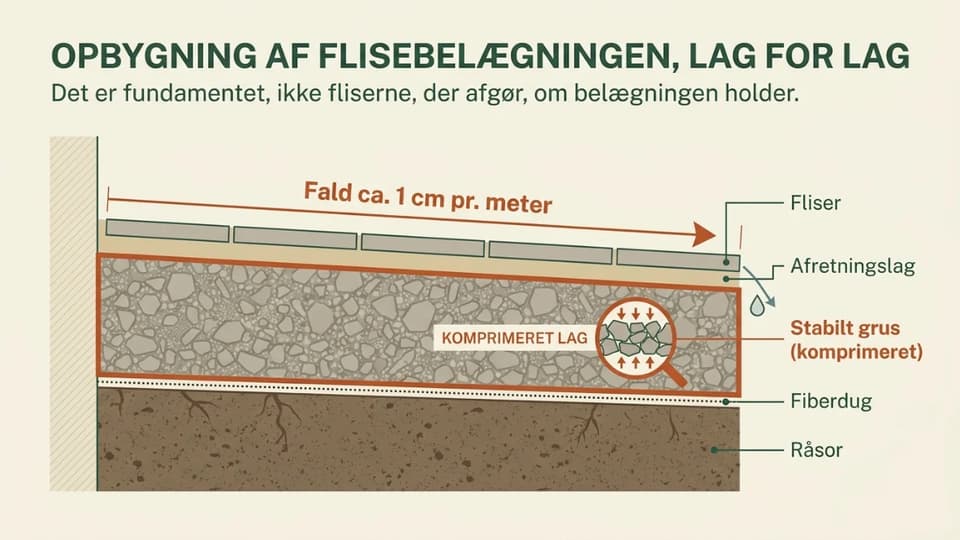 Tværsnit af en flisebelægning med råjord, fiberdug, komprimeret stabilgrus, afretningslag og fliser.