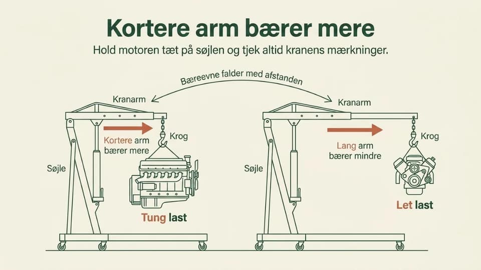 Diagram der viser, at en værkstedskran bærer mindre, jo længere armen er trukket ud.