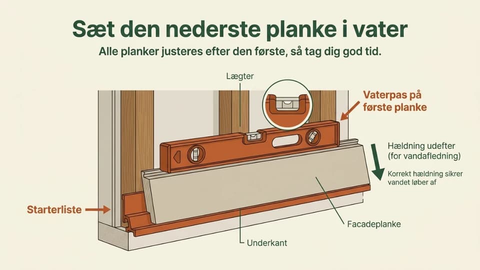 Den nederste facadeplanke sat i vater på en startliste i bunden af facaden.