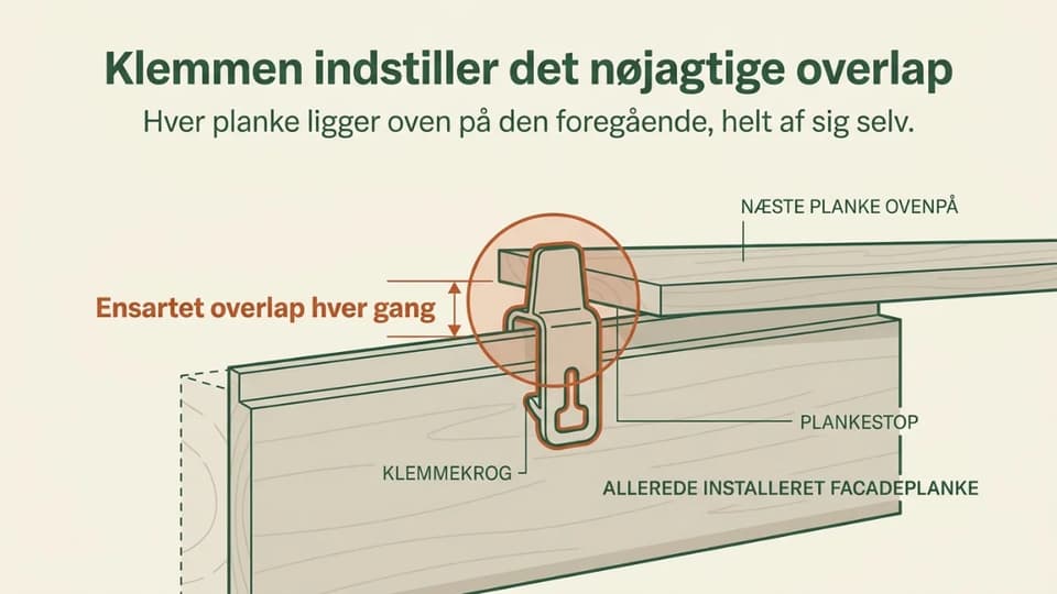 Forstørret udsnit af en monteringsklemme der holder en facadeplanke i præcist overlap.